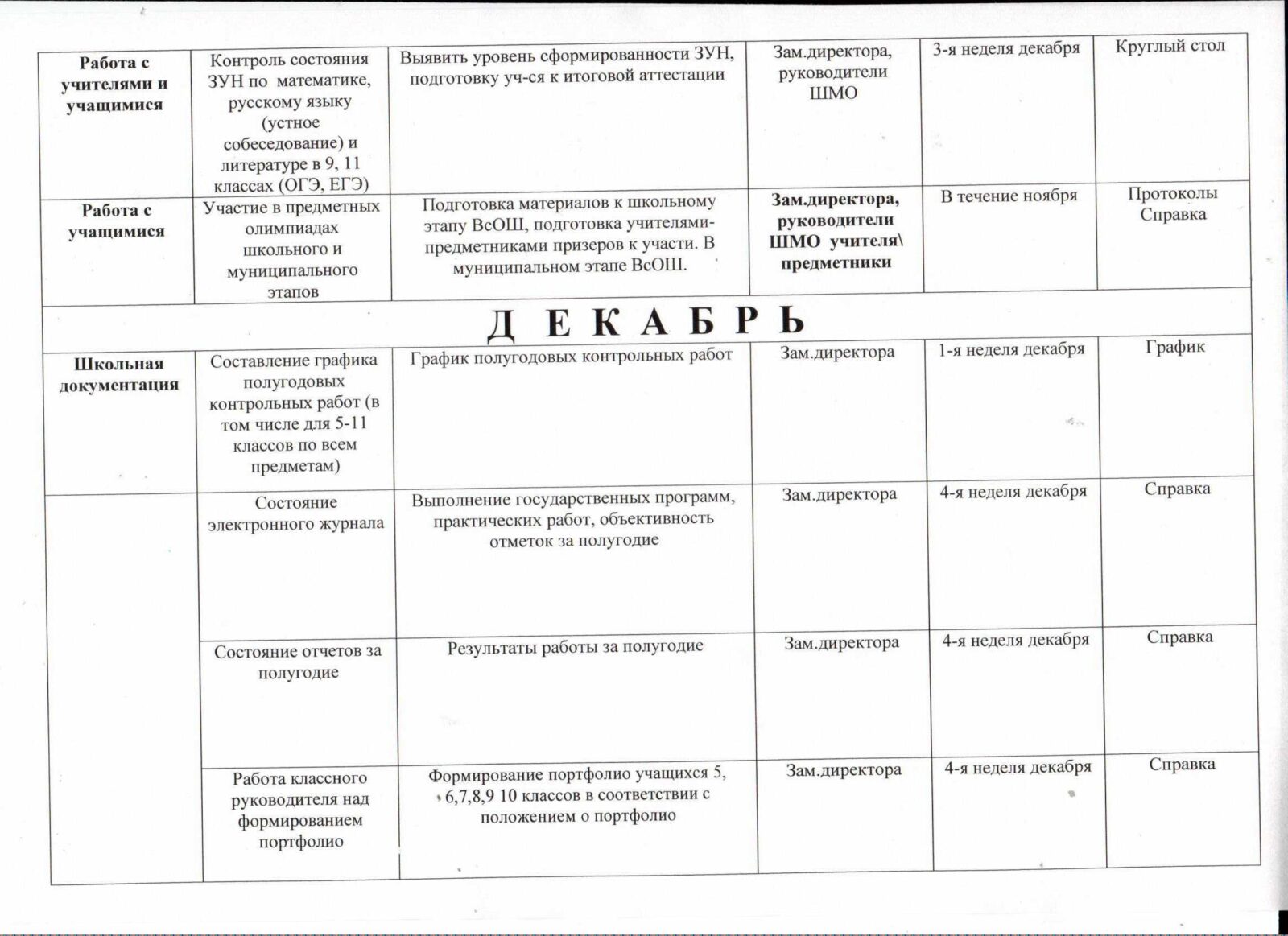 Циклограмма внутришкольного контроля – МКОУ 